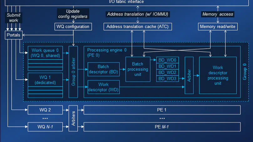A Quantitative Analysis and Guidelines of Data Streaming Accelerator in Modern Intel Xeon Scalable Processors