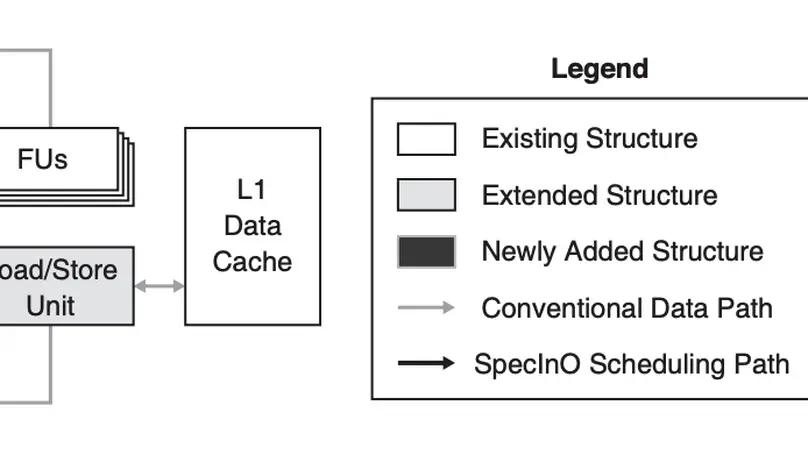 CASINO Core Microarchitecture: Generating Out-of-Order Schedules Using Cascaded In-Order Scheduling Windows